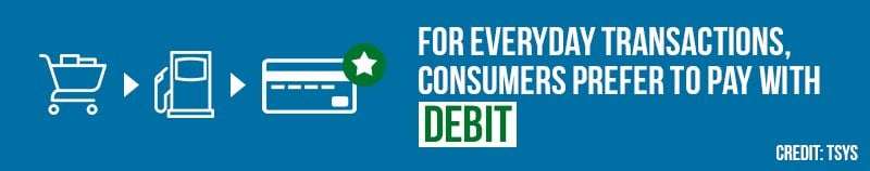 Consumers prefer debit for everyday transactions